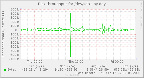 Disk throughput for /dev/sda