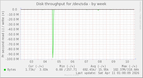Disk throughput for /dev/sda