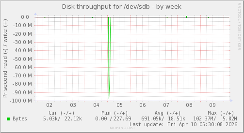 Disk throughput for /dev/sdb
