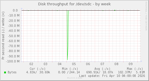 Disk throughput for /dev/sdc