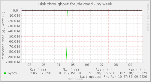 Disk throughput for /dev/sdd