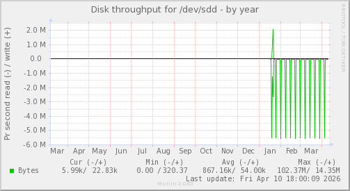 Disk throughput for /dev/sdd