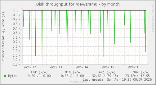 Disk throughput for /dev/zram0