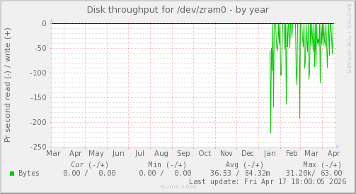 Disk throughput for /dev/zram0