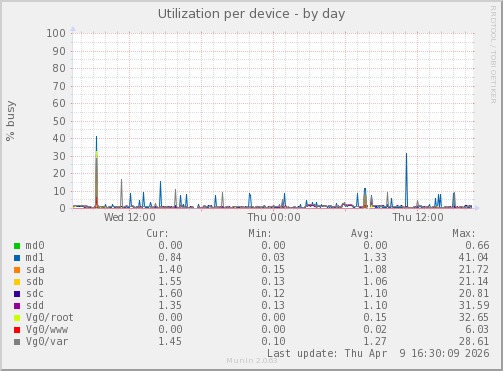 Utilization per device