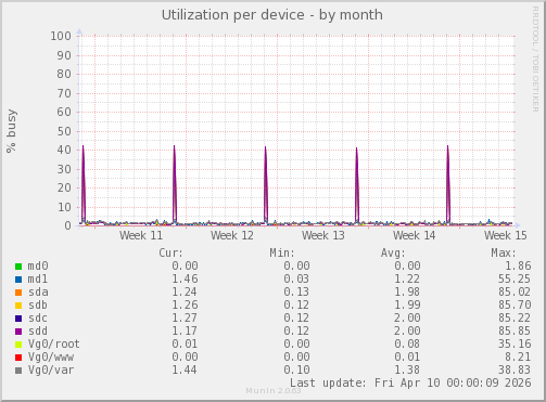 Utilization per device