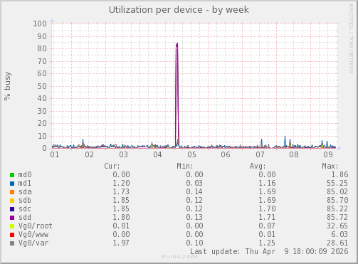 Utilization per device