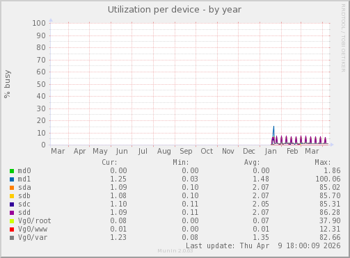 Utilization per device