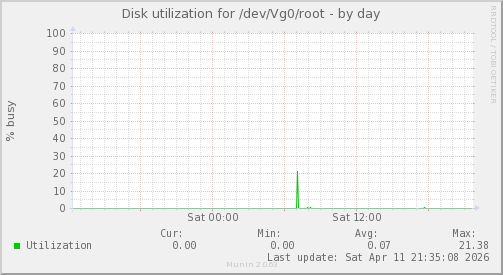 Disk utilization for /dev/Vg0/root