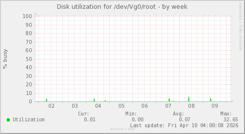 Disk utilization for /dev/Vg0/root