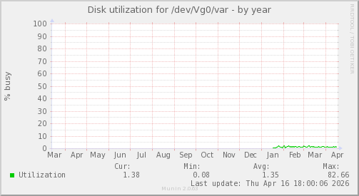 Disk utilization for /dev/Vg0/var