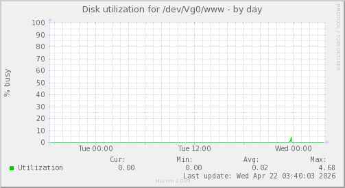 Disk utilization for /dev/Vg0/www