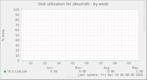 Disk utilization for /dev/md0