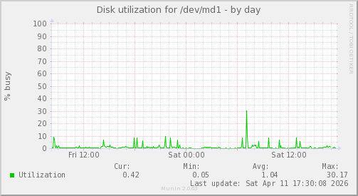 Disk utilization for /dev/md1