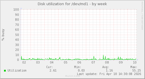 Disk utilization for /dev/md1