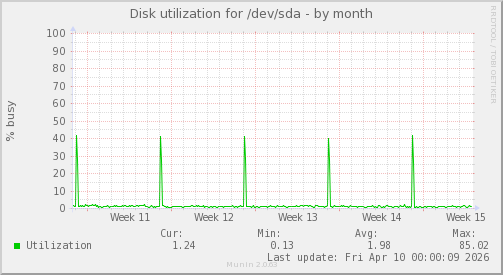 Disk utilization for /dev/sda