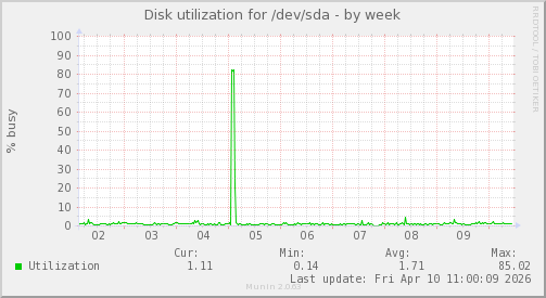 Disk utilization for /dev/sda