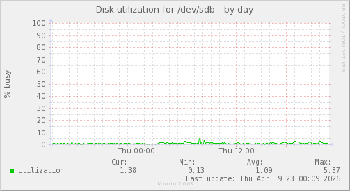 Disk utilization for /dev/sdb