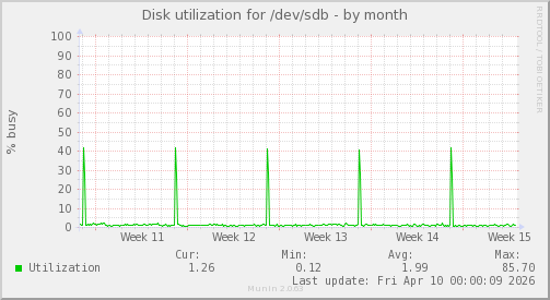 Disk utilization for /dev/sdb