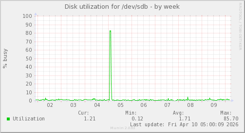 Disk utilization for /dev/sdb