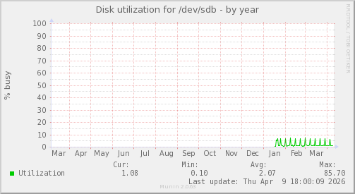Disk utilization for /dev/sdb