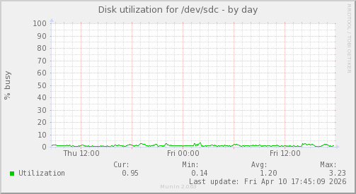 Disk utilization for /dev/sdc
