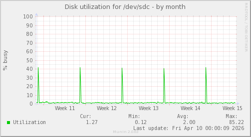 Disk utilization for /dev/sdc
