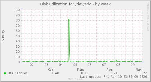 Disk utilization for /dev/sdc