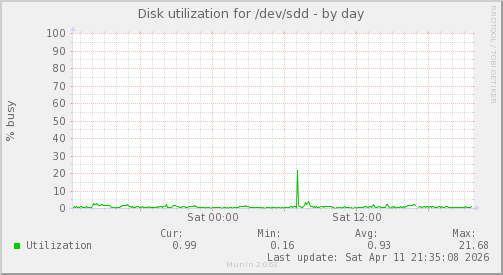Disk utilization for /dev/sdd