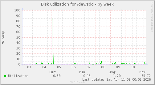 Disk utilization for /dev/sdd