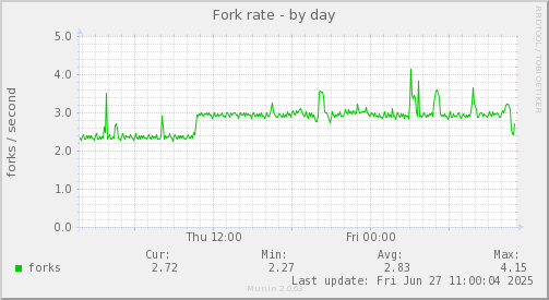 Fork rate