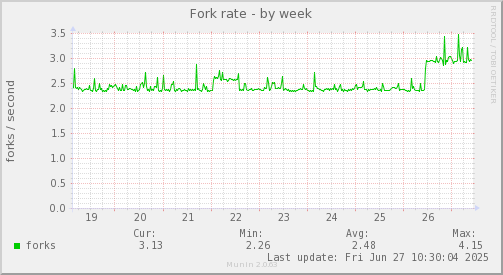 Fork rate