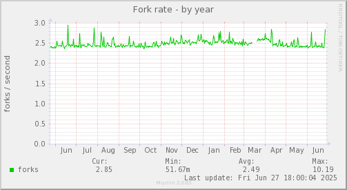 Fork rate