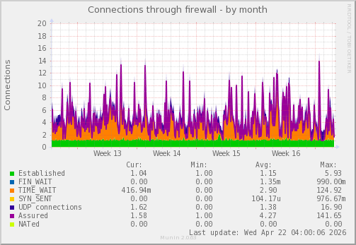 Connections through firewall