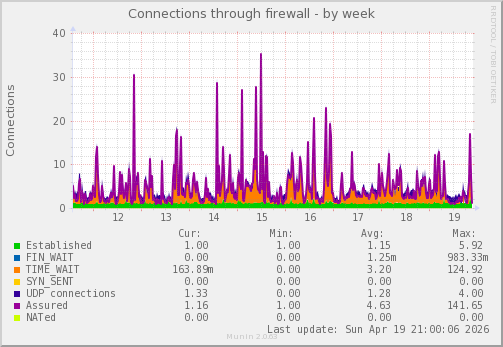Connections through firewall