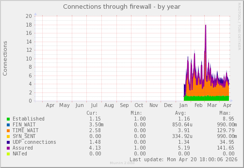 Connections through firewall