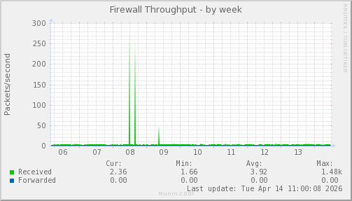 Firewall Throughput