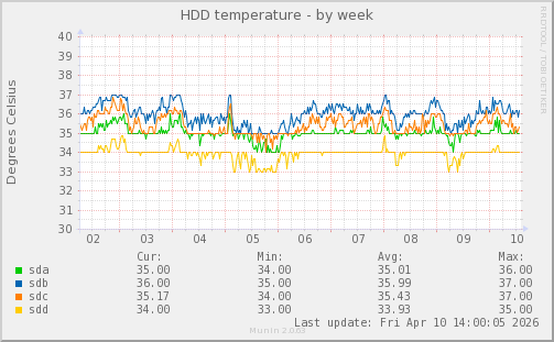 HDD temperature