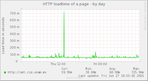 HTTP loadtime of a page