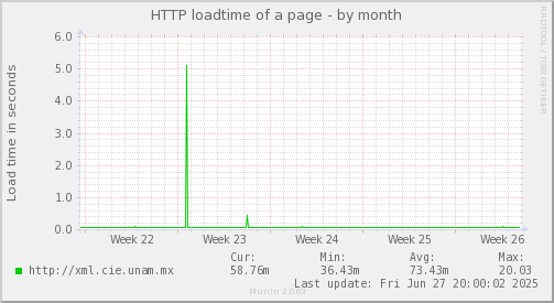 HTTP loadtime of a page