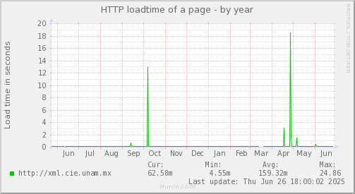 HTTP loadtime of a page