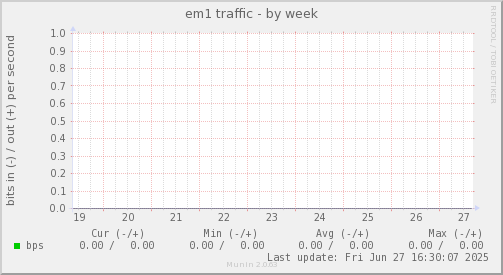 em1 traffic