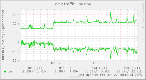 em2 traffic