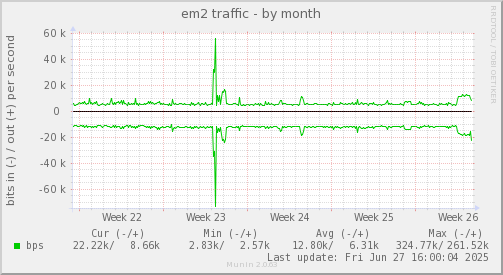 em2 traffic