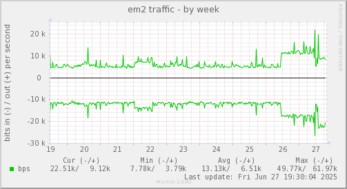 em2 traffic