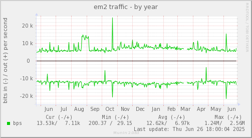 em2 traffic