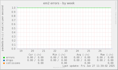 em2 errors