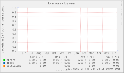 lo errors