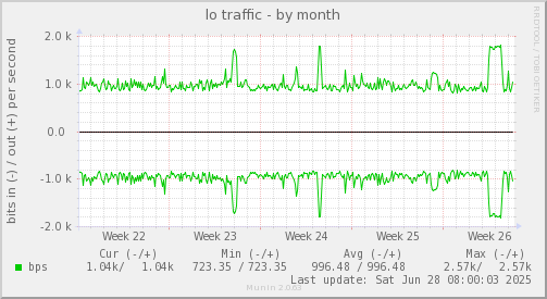 lo traffic