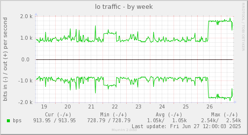 lo traffic